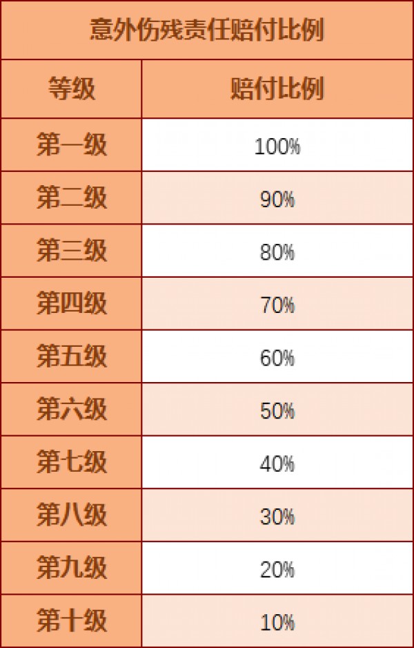 意外險和定期壽險