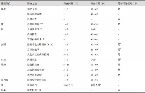 癌癥查出來就是中晚期