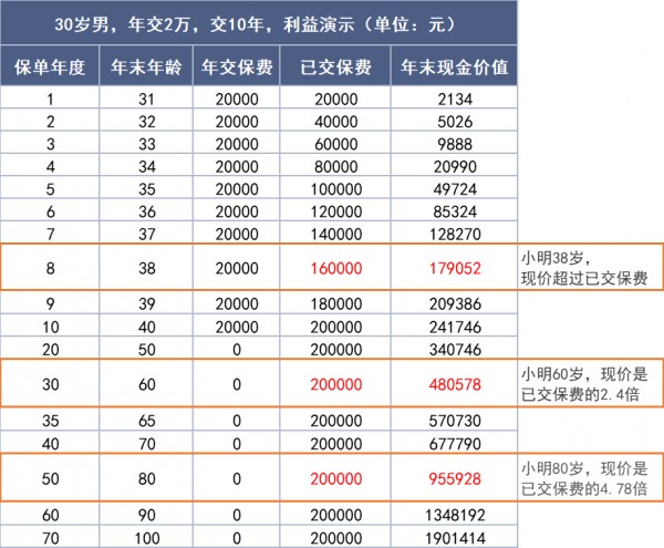 金融房子增額終身壽