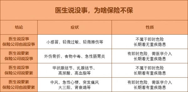保險(xiǎn)健康告知
