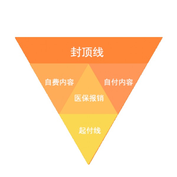 有醫(yī)保，還要買商業(yè)醫(yī)療險(xiǎn)嗎？