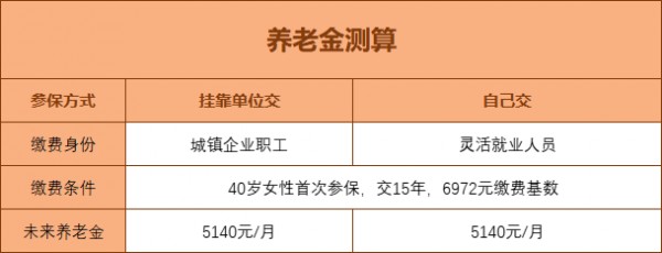 自己交社保 VS 掛靠公司交，到底哪個更劃算？
