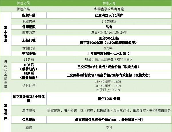 和泰鑫享福終身壽險投保攻略！3.5%的收益到底能不能打？