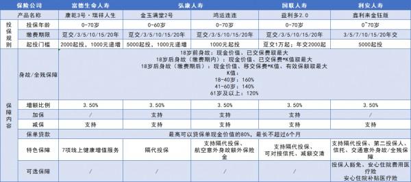 復利增額終身壽險排名