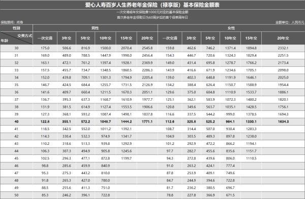 愛心人壽百歲人生養(yǎng)老年金保險最低每個月投多少錢