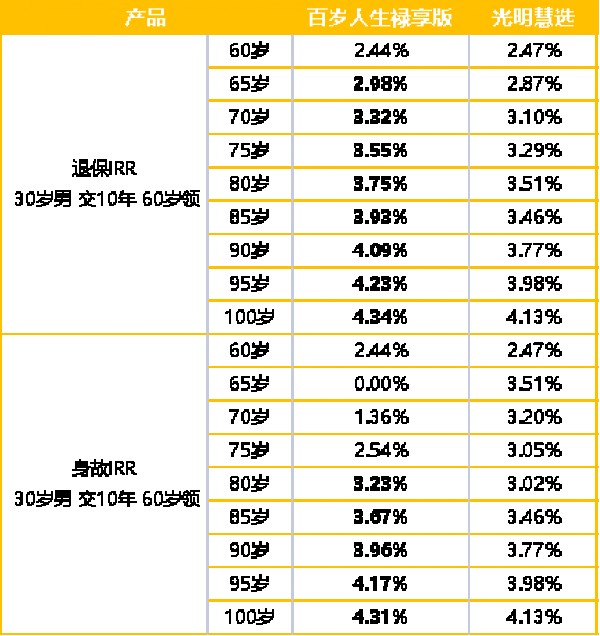 愛心人壽百歲人生養(yǎng)老年金保險(xiǎn)性價(jià)比