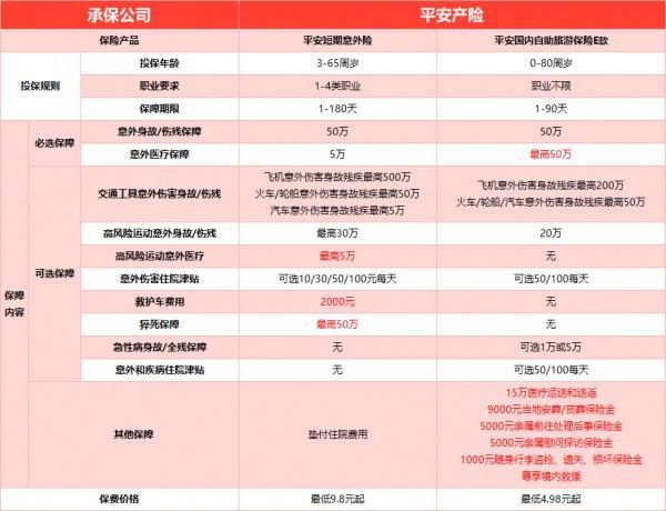 平安短期意外險VS國內(nèi)自助游，踏青郊游請帶上意外險再出發(fā)！