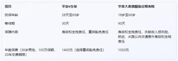 華貴大麥旗艦版與其他壽險產(chǎn)品對比