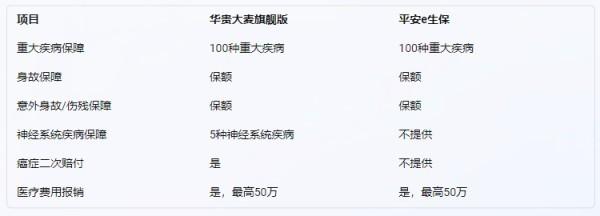 華貴大麥旗艦版與其他壽險產(chǎn)品對比