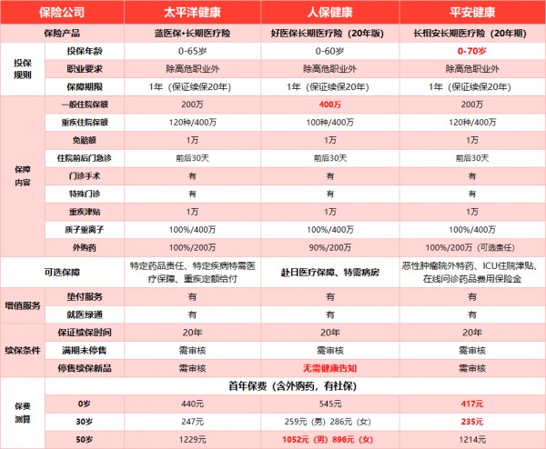 長相安長期百萬醫(yī)療險(xiǎn)