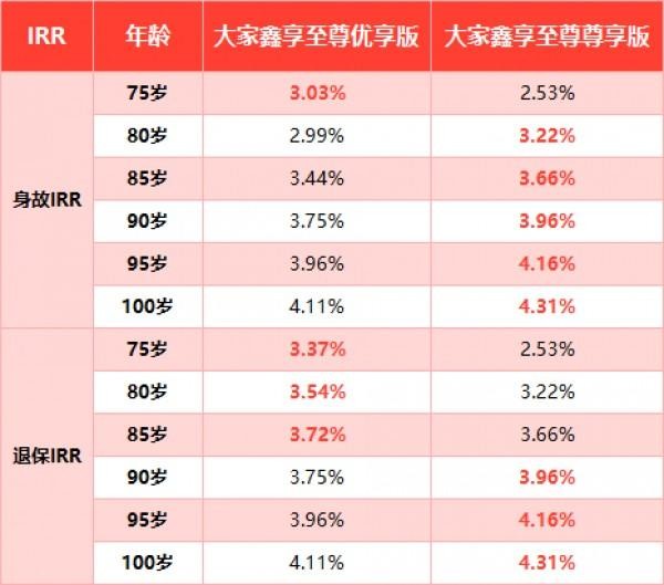 鑫享至尊養(yǎng)老年金保險