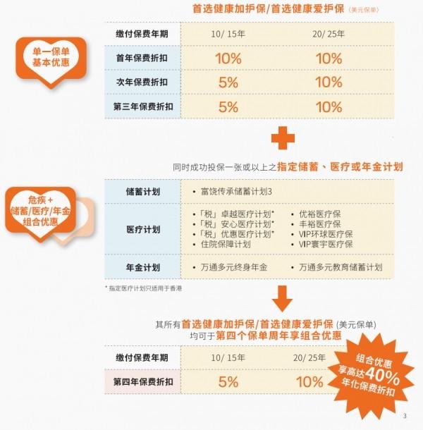 香港保險優(yōu)惠政策最新