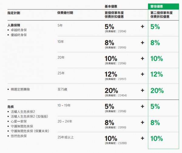香港保險優(yōu)惠政策最新