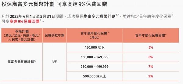 香港保險優(yōu)惠政策最新