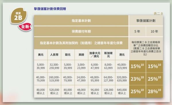 香港保險優(yōu)惠政策最新