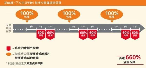 保誠危疾加護(hù)保3