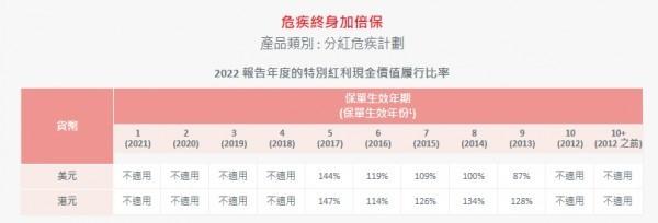 保誠危疾加護(hù)保3