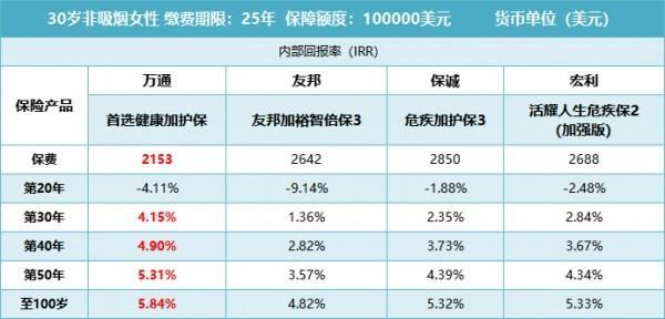 萬(wàn)通首選健康加護(hù)保