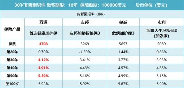 萬(wàn)通首選健康加護(hù)保