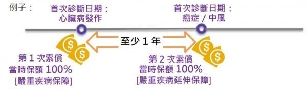 保誠危疾加護(hù)保3