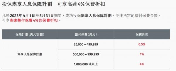 香港保險優(yōu)惠政策最新