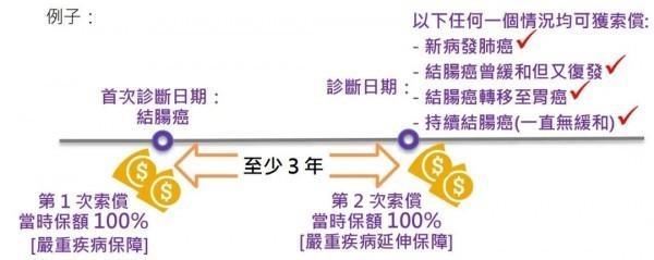 保誠危疾加護(hù)保3