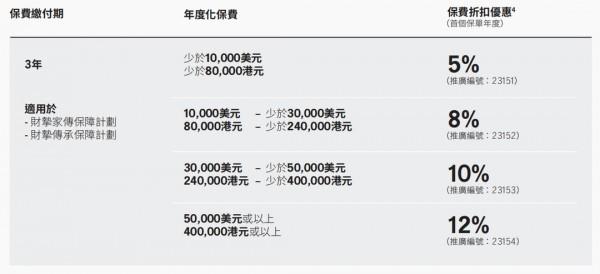 香港保險優(yōu)惠政策最新
