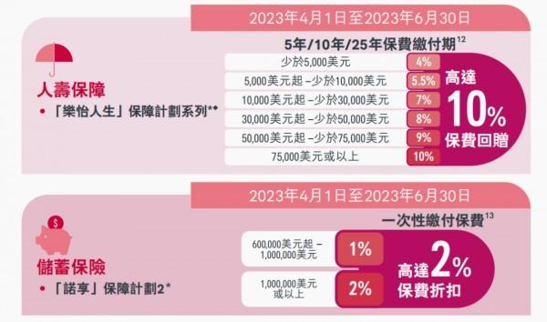 香港保險優(yōu)惠政策最新