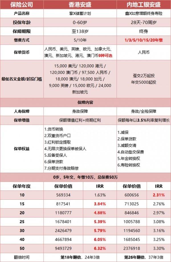 增額終身壽VS香港分紅險(xiǎn)