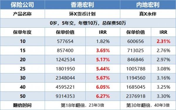 增額終身壽VS香港分紅險(xiǎn)