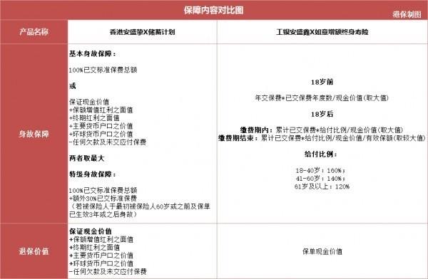 增額終身壽VS香港分紅險(xiǎn)