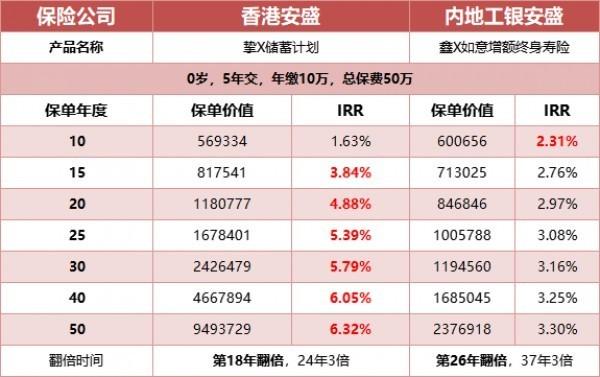 增額終身壽VS香港分紅險(xiǎn)