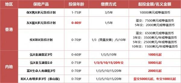 增額終身壽VS香港分紅險(xiǎn)