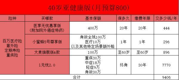 保險方案如何抄作業(yè)，不同人怎么買保險