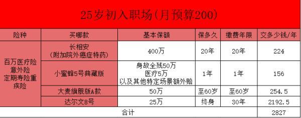 保險方案如何抄作業(yè)