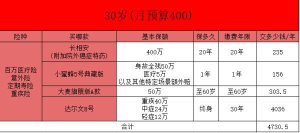 保險方案如何抄作業(yè)