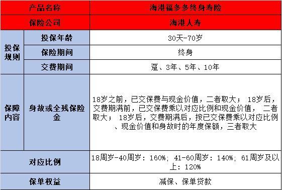 海港人壽福多多終身壽險