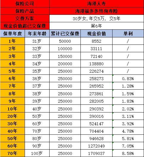 海港人壽福多多終身壽險