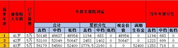 郵政儲(chǔ)蓄5萬(wàn)元一年能賺多少？揭秘中郵富富余3號(hào)兩全保險(xiǎn)分紅型的真實(shí)收益