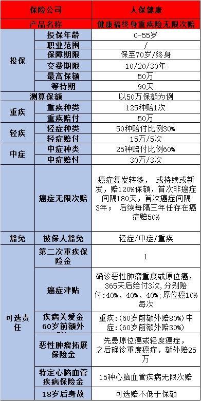 中國(guó)人保健康福重疾險(xiǎn)