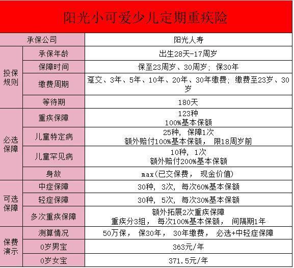 深入解析“小可愛少兒重大疾病保險”：亮點、保障內(nèi)容！
