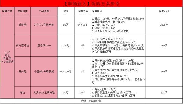 不同人生階段的保險(xiǎn)規(guī)劃