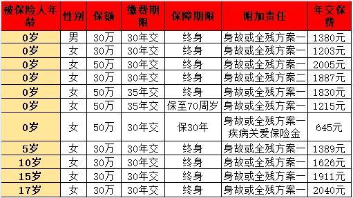 重疾險一年需要多少錢