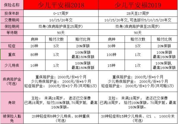 少兒平安福保險產(chǎn)品詳細介紹：保障、特點、升級？