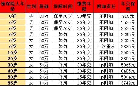 重疾險(xiǎn)一年需要多少錢？看完這篇你就懂了！