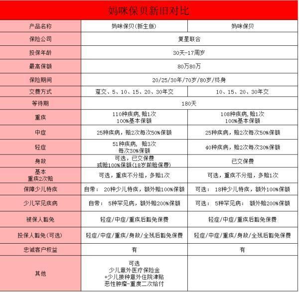 媽咪保貝新生版少兒重疾險(xiǎn)，深度解析！