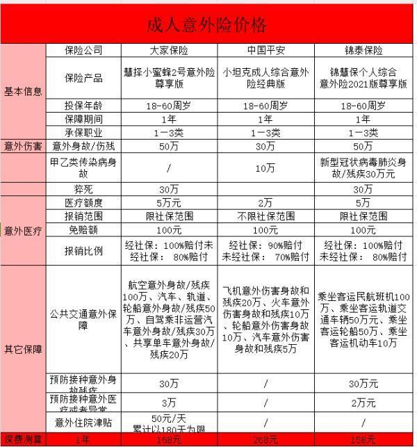意外險的保障范圍及其重要性？保費及選擇建議？