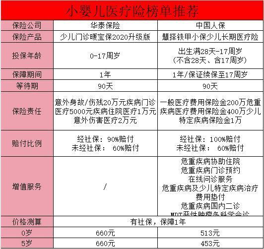 小嬰兒保險(xiǎn)規(guī)劃的重要性？規(guī)劃建議？