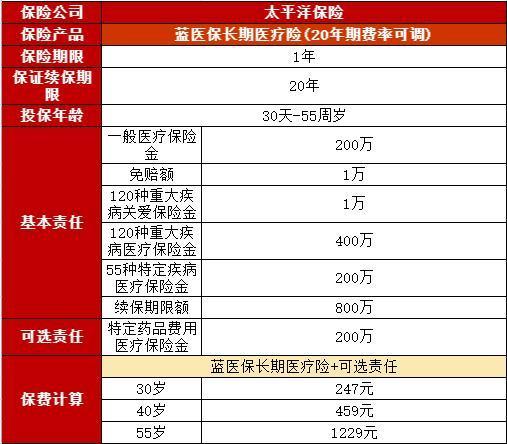 藍(lán)醫(yī)保長期醫(yī)療險(xiǎn)：20年保障續(xù)保后，能否繼續(xù)投保？