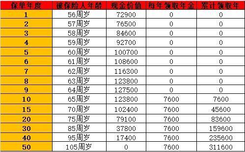 農(nóng)民55歲一次性投入10萬，養(yǎng)老金能領多少錢？